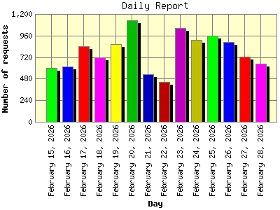 Daily Report: Number of requests by Day.