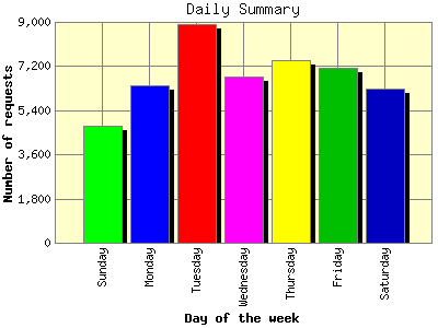 Daily Summary: Number of requests by Day of the week.