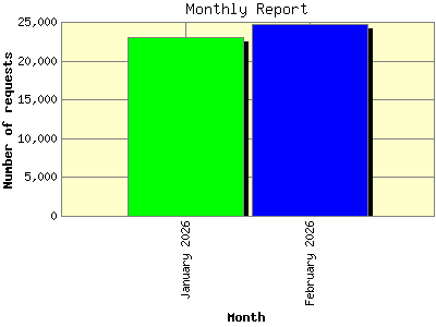 Monthly Report: Number of requests by Month.