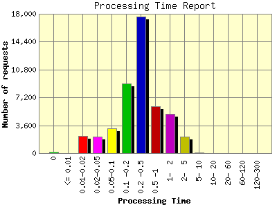 Processing Time Report: Number of requests by Processing Time.