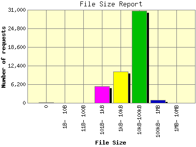 File Size Report: Number of requests by File Size.