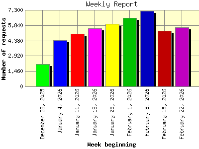 Weekly Report: Number of requests by Week beginning.